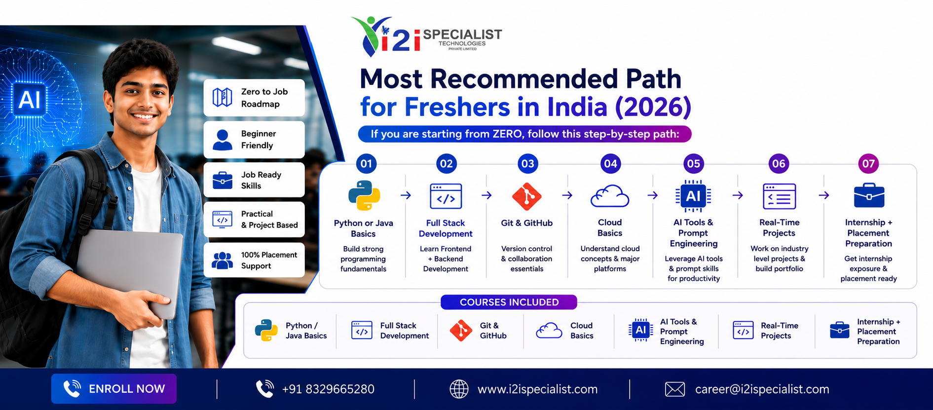 Roadmap for IT Engineering Careers in 2026 with Full Stack Development and AI Skills